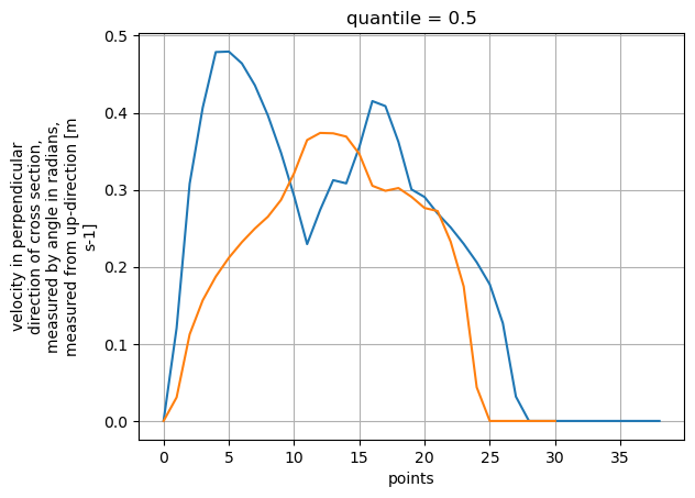 ../_images/_examples_04_Extracting_crosssection_velocities_and_discharge_11_0.png